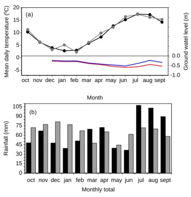 Fig. 2. (a) Monthly (grey circles: Stein) and 30 year average (black circles: period 1975–2005), temperature and ground water level (blue line: Stein; red line: Oukoop; period December 2004–