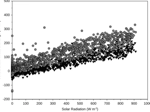 Fig. 4. Latent and sensible heat flux in response to solar (or shortwave downward) radiation (black triangles: Sensible heat exchange; grey circles: Latent heat exchange)