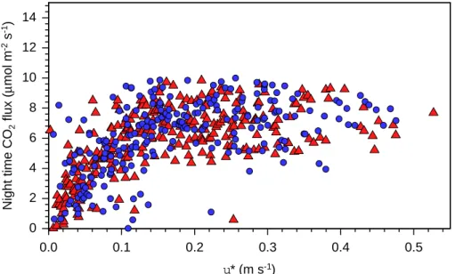 Fig. 6. Relationship between night-time CO 2 flux (half hour averages) and friction velocity (u*) for July 2005, when highest fluxes were observed (blue circles Stein, red triangles Oukoop).