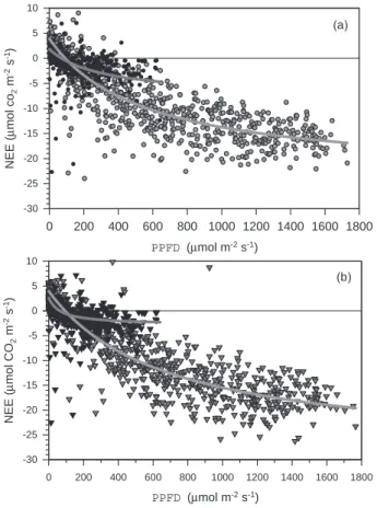 Fig. 7. Relationship between net ecosystem exchange (NEE; half hourly values) and photo- photo-synthetic photon flux density (PPFD).