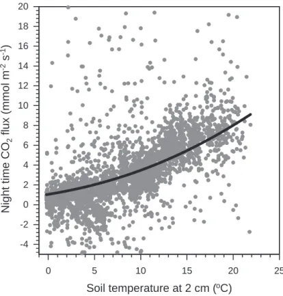 Fig. 8. Relationship between night-time CO2 flux (grey circles; half hourly averages) and soil temperature (at 2 cm soil depth) for Stein