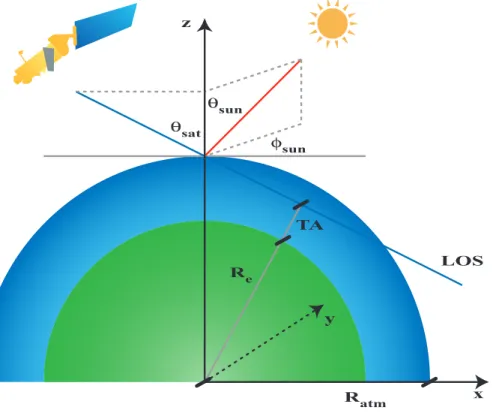 Fig. 3. Global coordinate reference system employed in McSCIA. The figure represents the satellite viewing zenith angle θ sat 