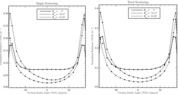 Fig. 5. Comparison between McSCIA results (bullets) and those of Adams and Kattawar (1978) (lines)