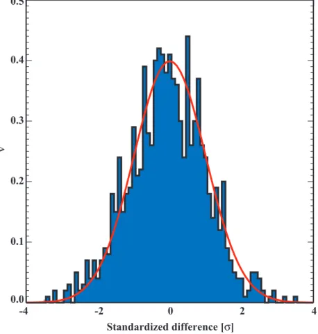 Fig. 7. Frequency distribution of the standardised difference (Eq. 17) between the SSA and ET approaches for the simple 1-D model