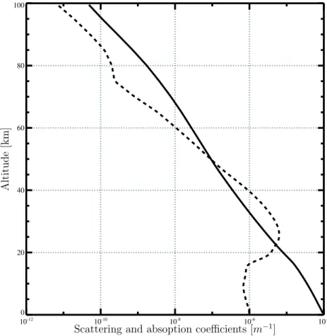 Fig. 8. Vertical profile of the Rayleigh scattering coe ffi cient (full line) and ozone absorption coe ffi cient (dashed line) at 325 nm