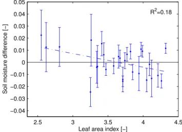 Fig. 7. Wetness coefficient versus the mean soil moisture difference for all sites at Tarrawarra