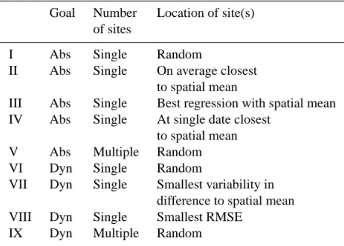 Table 1. Summary of the observation strategies used in this paper.