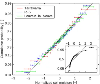 Fig. 3. Normal probability plot of the normalized spatial soil mois- mois-ture fields