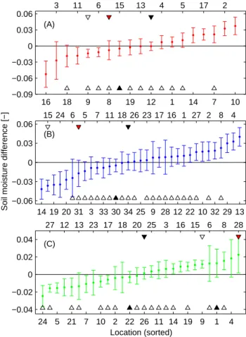 Table 2. Effective uncertainties for the different sampling strate- strate-gies. Values are expressed as one standard deviation (volumetric moisture content)