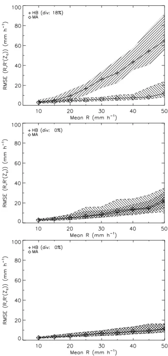 Fig. 4. Median (solid line), 10%, and 90% quantiles (dotted and dashed lines) of the distribution of the mean bias error (MBE) between the retrieved (R ′ (Z c ), where Z c denotes  attenuation-corrected Z) and the actual (R) rain rate profiles as a functio