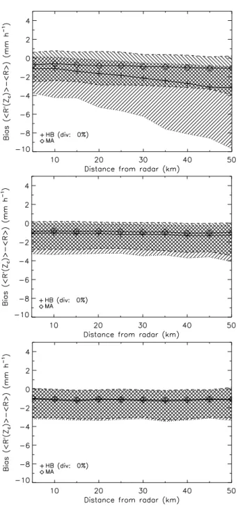 Fig. 6. Median (solid line), 10%, and 90% quantiles (dotted and dashed lines) of the distribution of the mean bias error (MBE) between the retrieved (R ′ (Z c ), where Z c denotes  attenuation-corrected Z) and the actual (R) rain rate profiles as a functio