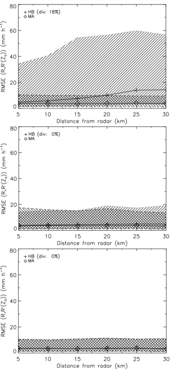 Fig. 9. Median (solid line), 10%, and 90% quantiles (dotted and dashed lines) of the distribution of the root mean square  er-ror (RMSE) between the retrieved (R ′ (Z c ), where Z c denotes attenuation-corrected Z) and the actual (R) rain rate profiles as 