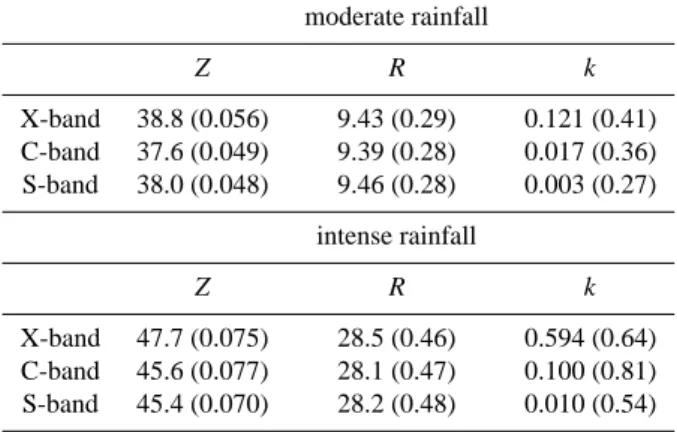 Table 2. Path-average radar reflectivity Z [mm 6 m −3 ], rain rate R [mm h −1 ], and specific attenuation k [dB km −1 ] for moderate and intense rainfall parameterization for different weather radar  fre-quency bands (X-, C-, and S-band)