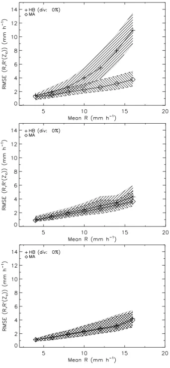 Fig. 3. Median (solid line), 10%, and 90% quantiles (dotted and dashed lines) of the distribution of the root mean square  er-ror (RMSE) between the retrieved (R ′ (Z c ), where Z c denotes attenuation-corrected Z) and the actual (R) rain rate profiles as 