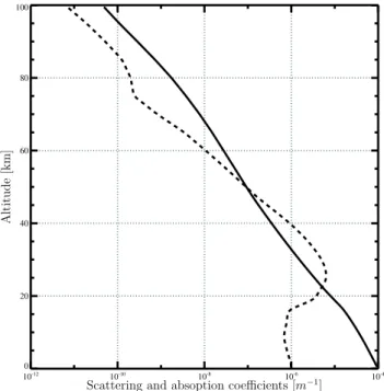 Fig. 7. Vertical profile of the Rayleigh scattering coefficient (full line) and ozone absorption coefficient (dashed line) at 325 nm