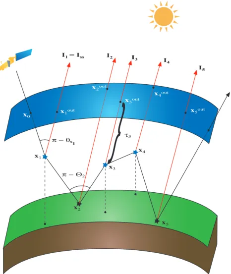 Fig. 1. Illustration of the backward Monte Carlo calculation. The photon leaves the satellite, enters the atmosphere at position x 0 , is scattered at points x 1 , x 3 , x 4 in the atmosphere (blue stars) and is scattered at points x 2 , x 5 on the ground 