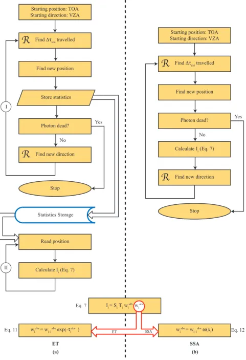 Fig. 2. Photon “life cycle” algorithm of one photon for the ET (a) and SSA (b) approaches