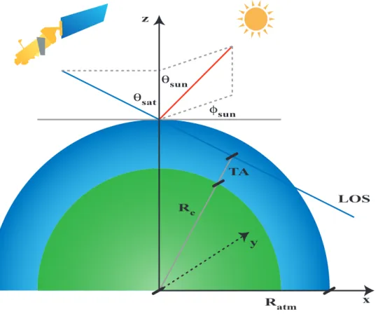 Fig. 3. Global coordinate reference system employed in McSCIA. The figure represents the satellite viewing zenith angle θ sat 