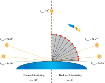 Fig. 4. Geometries used for the comparison with Adams and Kat- Kat-tawar (1978). The position of the sun (sun symbols) and of the satellite (red bullets) are indicated