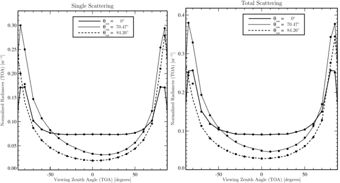 Fig. 5. Comparison between McSCIA results (bullets) and those of Adams and Kattawar (1978) (lines)