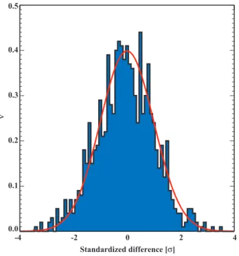 Fig. 6. Frequency distribution of the standardised difference (Eq. 8) between the SSA and ET approaches for the simple 1-D model.