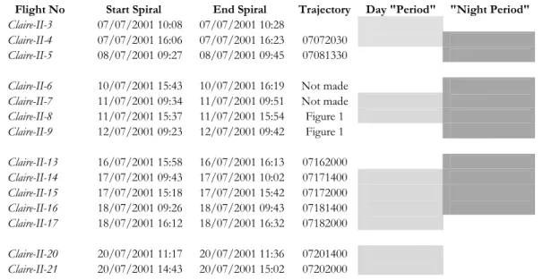 Table 1. Details for all 14 flight undertaken, showing the local times of the measurement spirals (UST – 4 h) as well as trajectory codes (supplementary information: http://www.biogeosciences.net/4/759/2007/bg-4-759-2007-supplement.pdf), and the day or nig