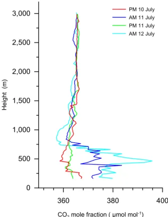 Fig. 2. Vertical CO 2 concentration profiles for the late afternoon of 10 July (p.m. 10 July), mid-morning of 11 July (a.m