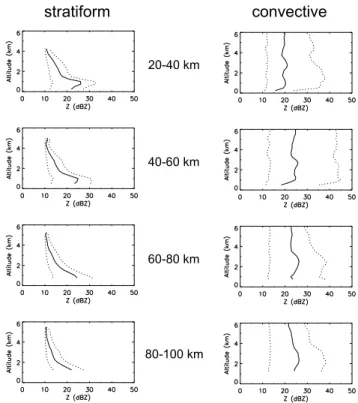 Figure 2. Height (km) of the radar beam axis above mean sea level as a function of range from  the radar (km) for each of the 10 elevation angles of the Wideumont weather radar volume  reflectivity scan (assuming normal propagation through a standard atmos