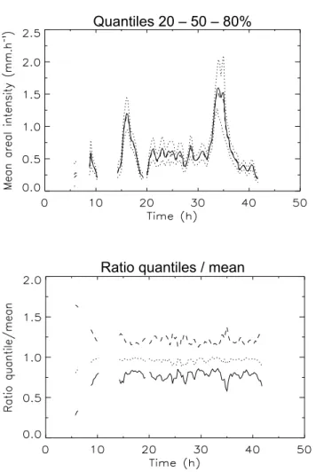 Figure 8. Top panel: 20% (dotted line), 50% (bold line), and 80% (dotted line) quantiles of  the mean areal rainfall for 4-5 May 2002 obtained from 1000 bootstrap samples of 10 radar  pixels (“rain gauges”) sampled at random (without replication) from ~160