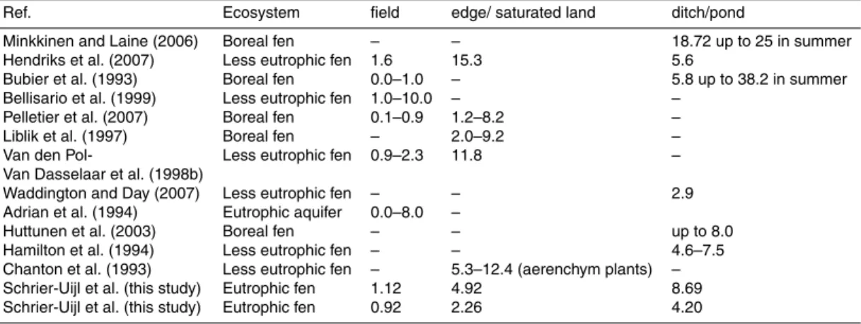 Table 3. Comparison between the CH 4 emission rates in this study and the CH 4 emission rates reported in other studies on peatland ecosystems