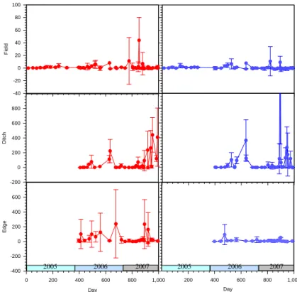 Fig. 3. Temporal variability of mean methane fluxes (mg m −2 hr −1 ) in the various landscape ele- ele-ments for the intensively (left) and less intensively managed (right) sites from day 0 (1 January 2005) to day 994 (21 September 2007)