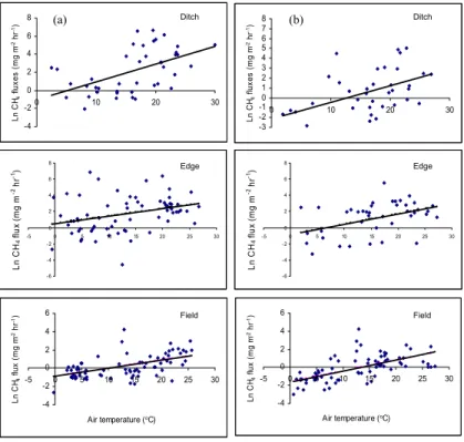 Fig. 4. Relationship between ditch, edge and field LnCH 4 fluxes and air temperature; individual points and regression lines for (a) the intensively managed site and (b) the less intensively managed site.
