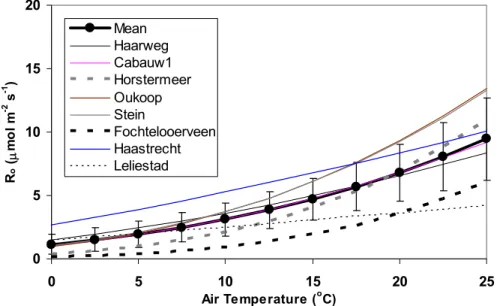 Fig. 3. The air temperature dependency of the respiration of all grassland locations along with the averaged values and standard deviations.