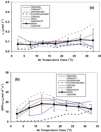 Fig. 4. The air temperature dependency of the light conversion factor, α, (top frame) and gross assimilation rate at an incoming short wave radiation of 1000 W m − 2 , GPP 1000 , (bottom frame) of all grassland locations along with the averaged value and t