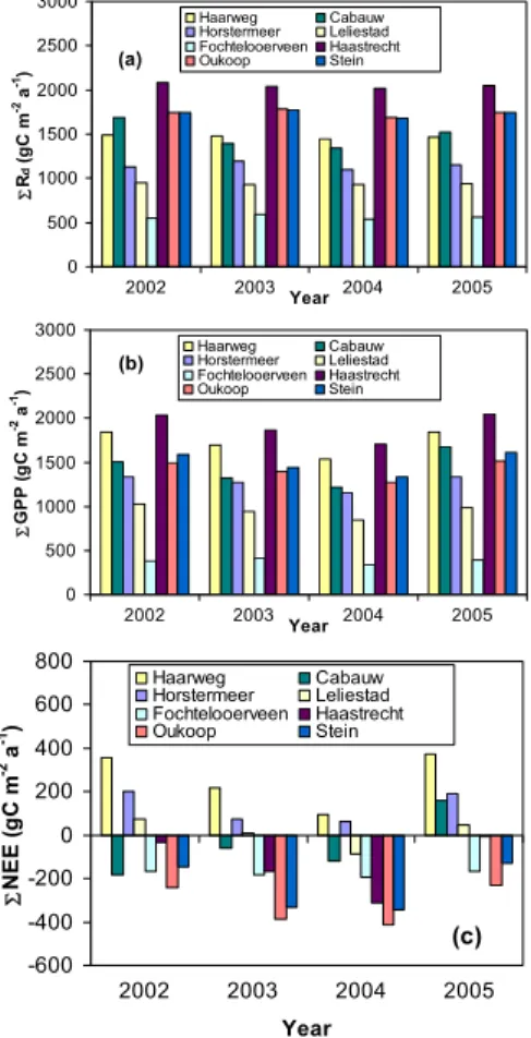 Fig. 7. The mean annual sums of R d , Gross Primary Production, GPP, and the net ecosystem exchange, NEE, for the organic and mineral soil types during 2002 until 2005.