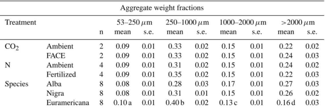 Table 2. Effect of FACE, N-fertilization and species on sand free aggregate weight fractions.