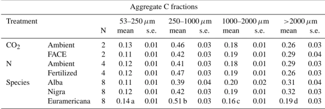 Table 3. Effect of FACE, N-fertilization and species on aggregate C fractions.