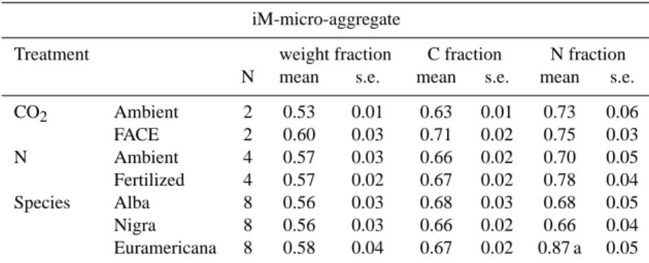 Table 5. Isolated iM-micro-aggregate weight, C and N fractions.