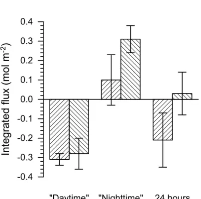 Fig. 6. “Daytime” (typically 10:30 to 16:30 h), “night time” (typically 16:30 to 10:30 h) and 24 h estimate of Central Amazonian rainforest carbon balances compared for the eddy covariance and boundary layer budget method