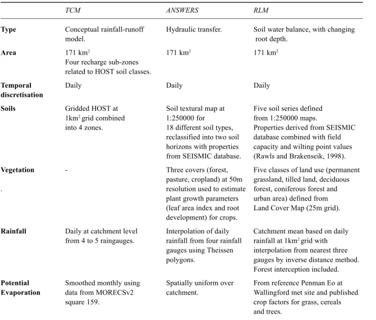 Table 1. Model input data summary