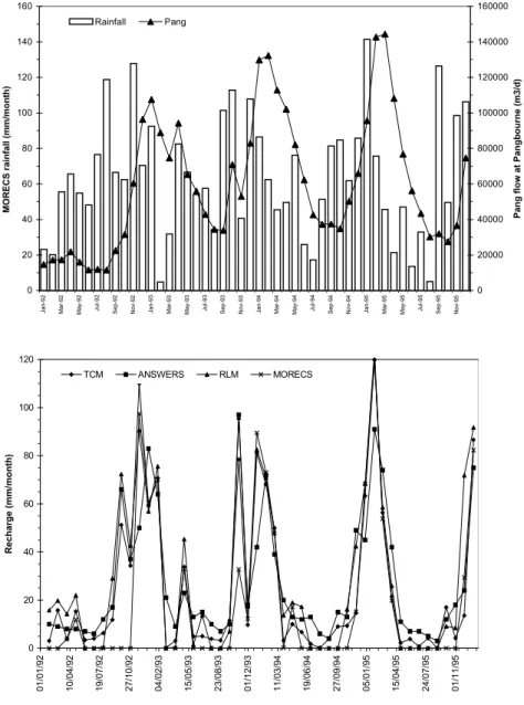 Fig. 3 Monthly recharge, rainfall and Pang flows