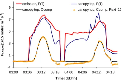 Fig. 3. Simulated biogenic emission and canopy-top CH 3 OH flux (10 15 molecules m −2 s −1 ) for 3–4 October according to the implementation by Lathi `ere et al