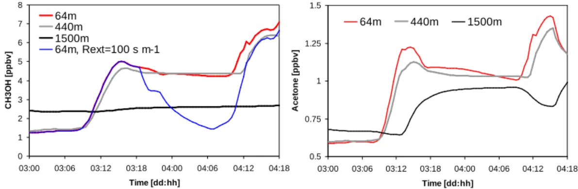 Fig. 4. Simulated CH 3 OH and acetone mixing ratios (ppbv) for 3–4 October over land for the compensation point approach with the thick red, grey and black line showing the mixing ratios in the SL, at ∼ 440 m and around the top of the CBL, respectively