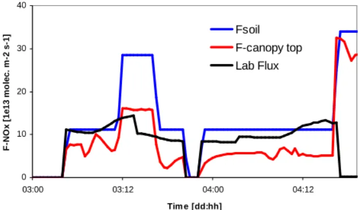 Fig. 7. Simulated soil NO (blue) and canopy-top NO x flux (red) (10 13 molecules m −2 s −1 ), indi- indi-cating the fraction of the soil NO emissions that is actually released to the atmosphere
