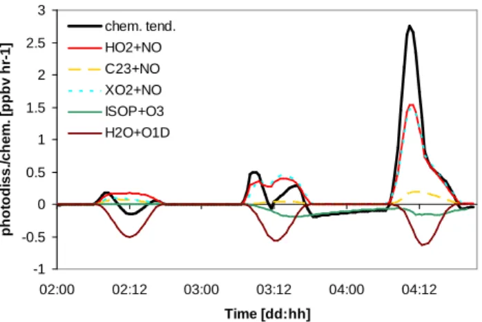 Fig. 10. Simulated O 3 surface layer chemical tendency and the di ff erent production and de- de-struction terms (ppbv h −1 ) from 2–4 October