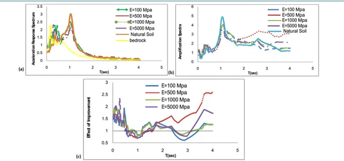 Figure 6. Comparison of seismic response on the surface of the natural ground and its improvement under near-fault  Northridge earthquake with PGA=0.7g  (a) elastic response spectra, (b) amplification of Sa, (c) the effect of 