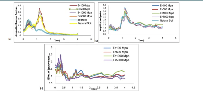 Figure 8. Comparison of seismic response on the surface of the natural ground and its improvement under far-fault  Loma Prieta earthquake with PGA=0.7g  (a) elastic response spectra, (b) amplification of Sa, (c) the effect of 