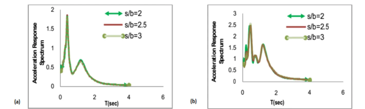 Figure 11. Acceleration response spectra for different pile distance ratios under near-fault Loma Prieta Earthquake with: 