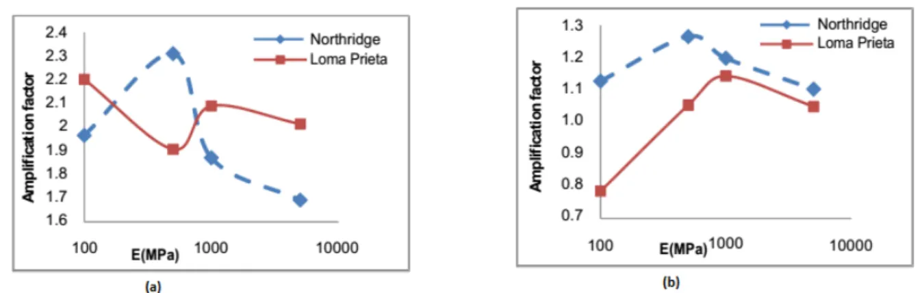 Figure 1. Amplification factor on the surface of improved grounds under near-fault earthquake with (a) PGA=0.2g and (b)  PGA=0.7g 