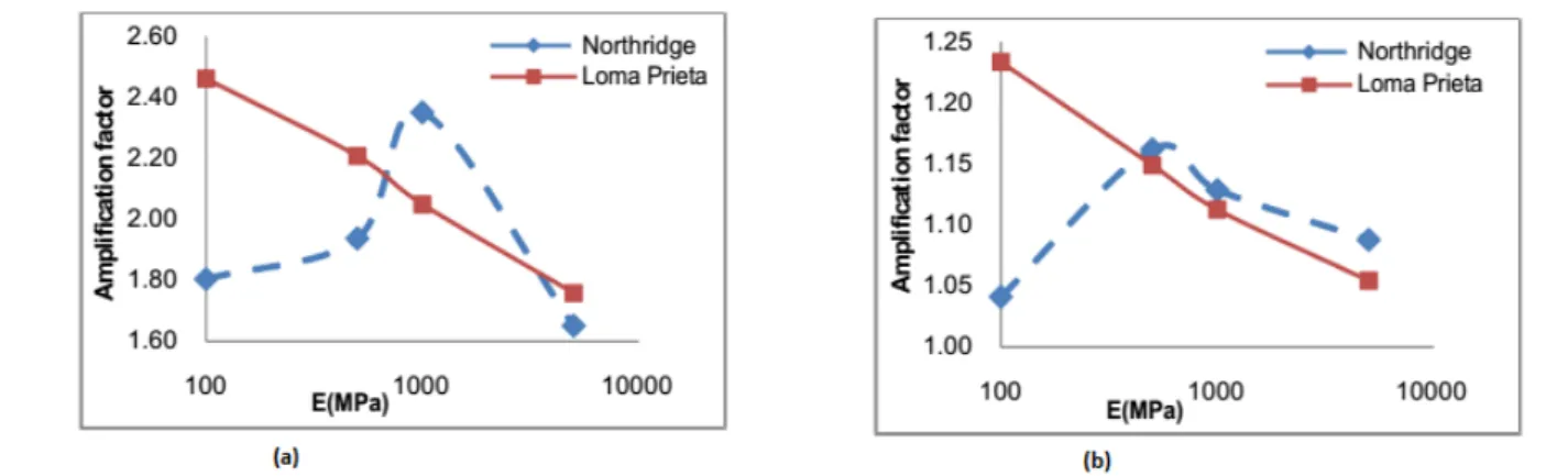 Figure 2. Amplification factor on the surface of the improved grounds under far-fault earthquake with: (a) PGA: 0.2g and  (b) PGA: 0.7g 
